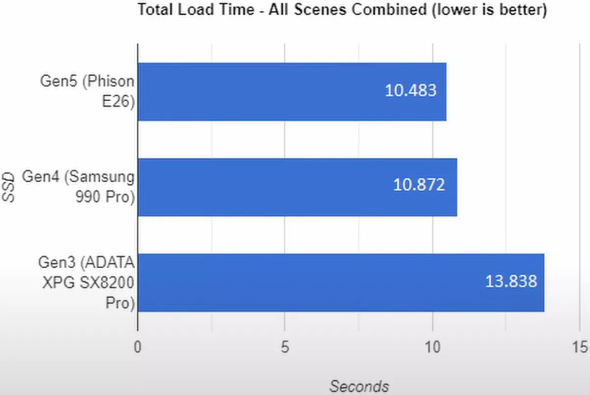 DirectStorage - porównanie czasu wczytywania gier na SSD PCIe 5.0 i PCIe 3.0 daje zaskakujące wyniki