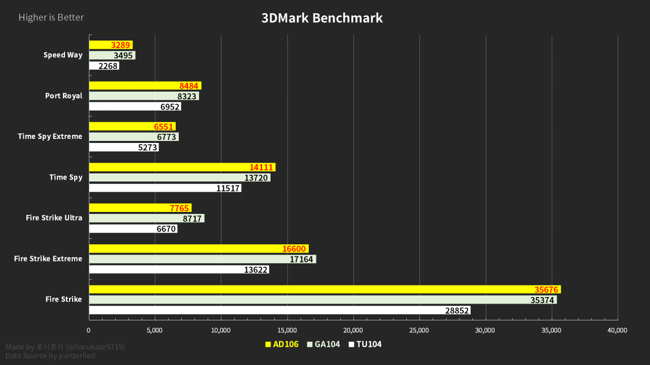GPU AD106 przetestowano. Tak może wyglądać wydajność karty GeForce RTX 4060