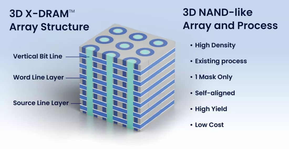 Neo Semiconductor prezentuje 3D X-DRAM, pierwszą na świecie technologię dla pamięci 3D DRAM