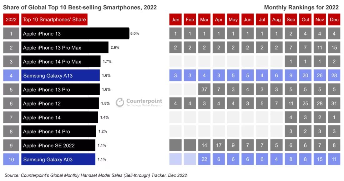 Oto najpopularniejsze smartfony zeszłego roku. Dominacja