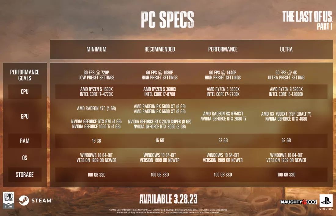 The Last of Us Part I - nowy zwiastun i wymagania wersji PC. Zalecane 32 GB RAM i 100 GB na SSD