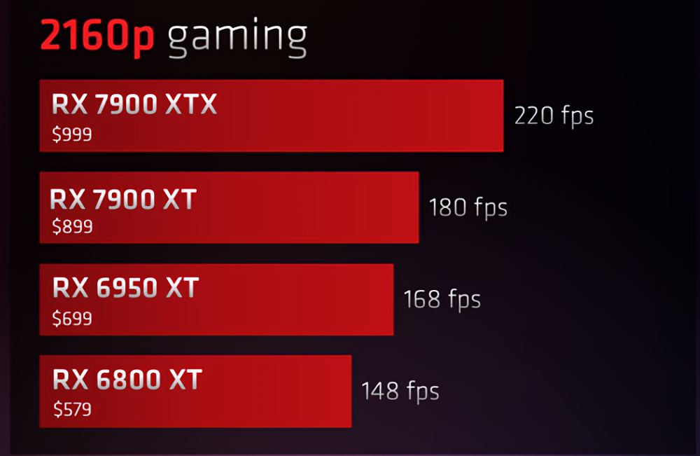 Karty graficzne Radeon RX 7000 nie są opłacalne nawet na oficjalnych wykresach AMD