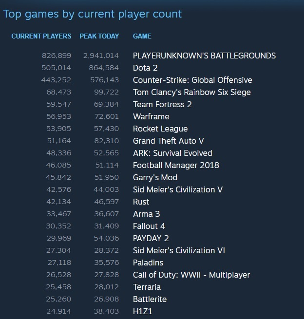 Najpopularniejsze gry
