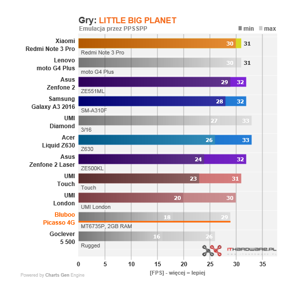 picasso 4g little big planet