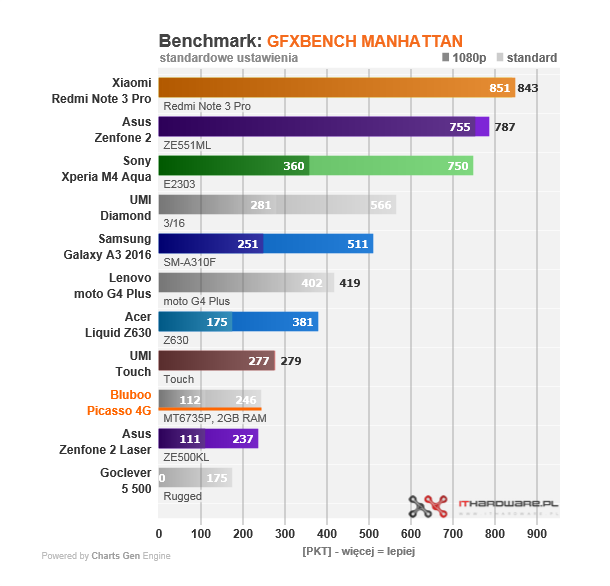 picasso 4g gfxbench