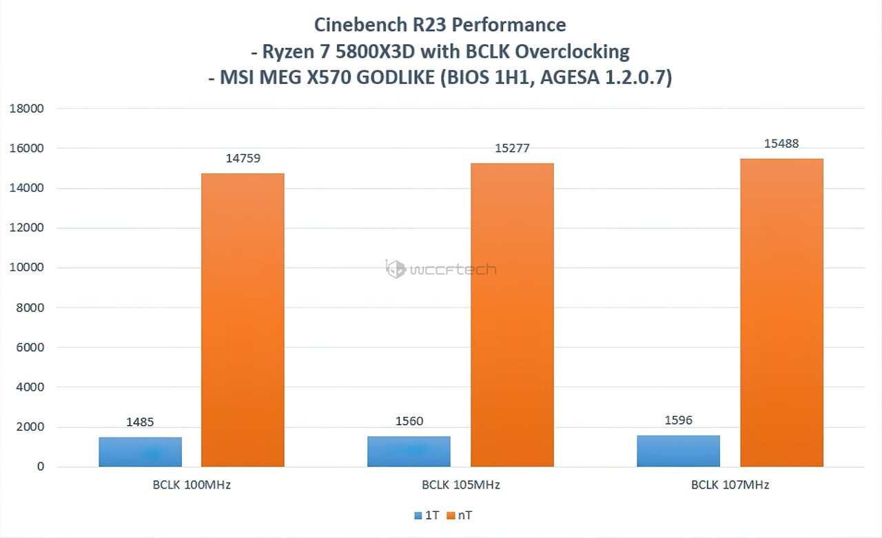 Podkręcony Ryzen 7 5800X3D w Cinebench R23