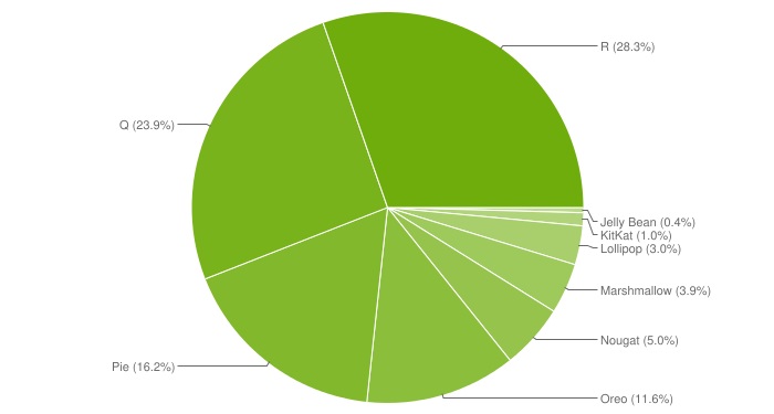 Zestawienie popularności wersji systemu Android