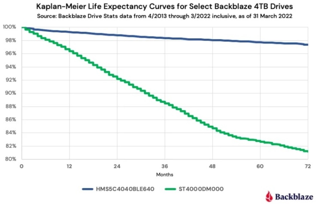 Backblaze - żywotność dysków twardych 4 TB
