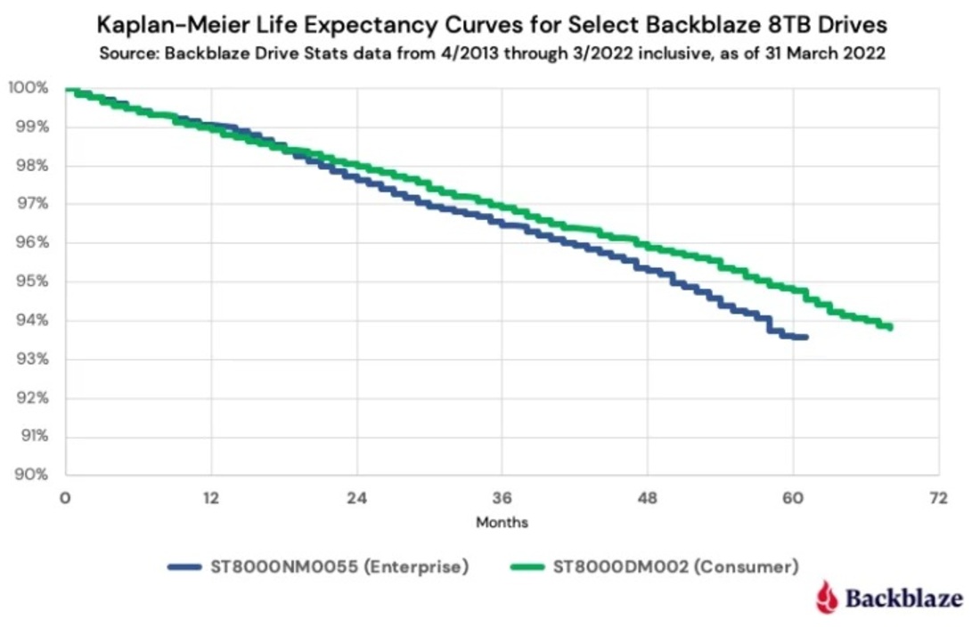 Backblaze - żywotność dysków twardych 8 TB
