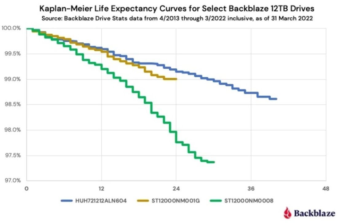 Backblaze - żywotność dysków twardych 12 TB