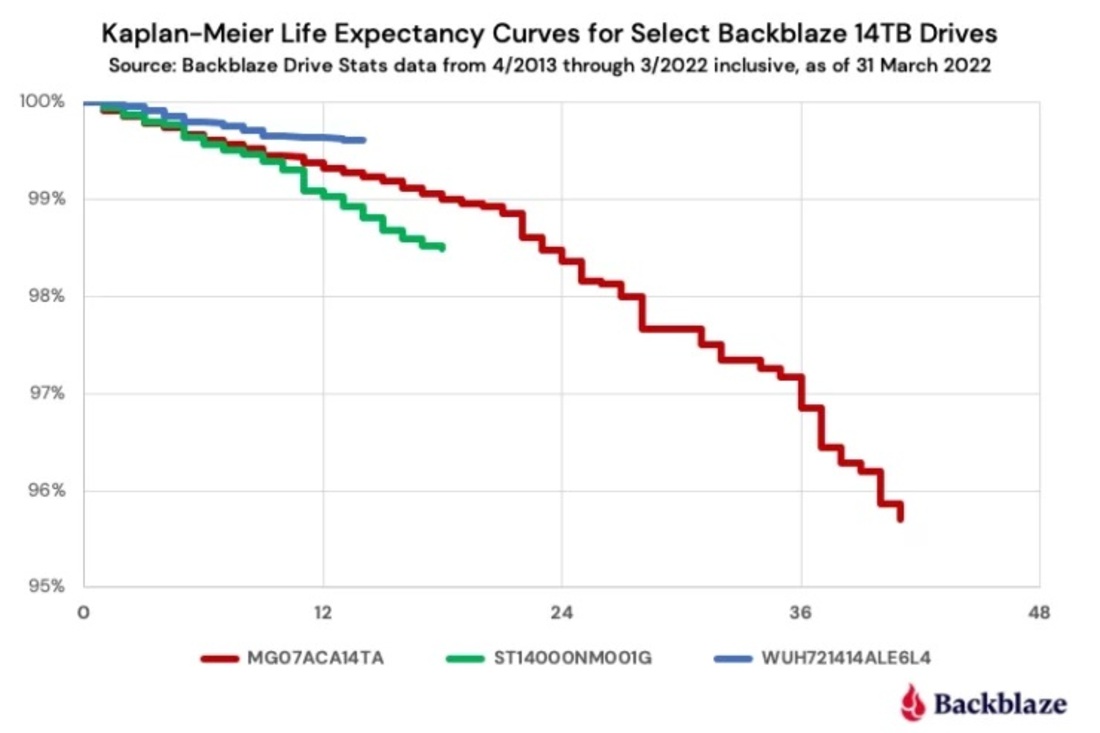 Backblaze - żywotność dysków twardych 14 TB