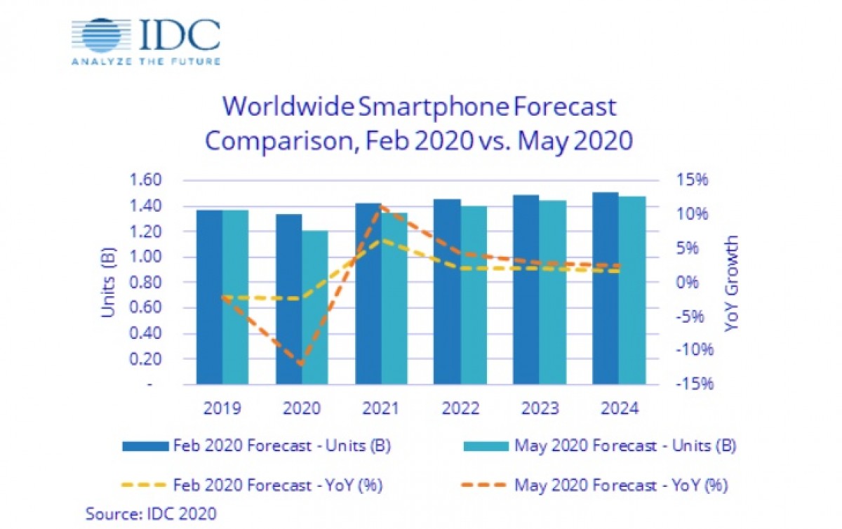 Globalna wysyłka smartfonów ma zaliczyć spadek w 2020 roku
