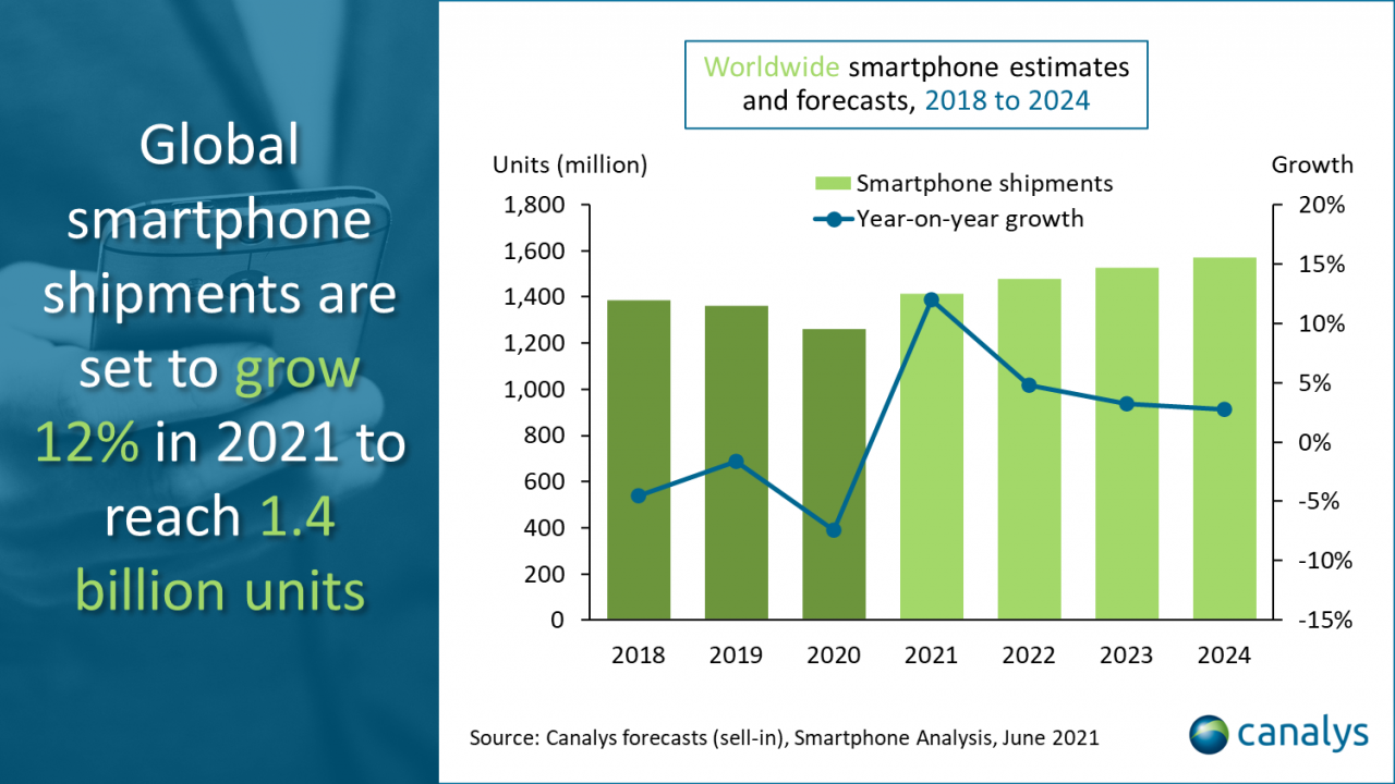 Rynek smartfonów odnotuje wzrost w 2021 roku