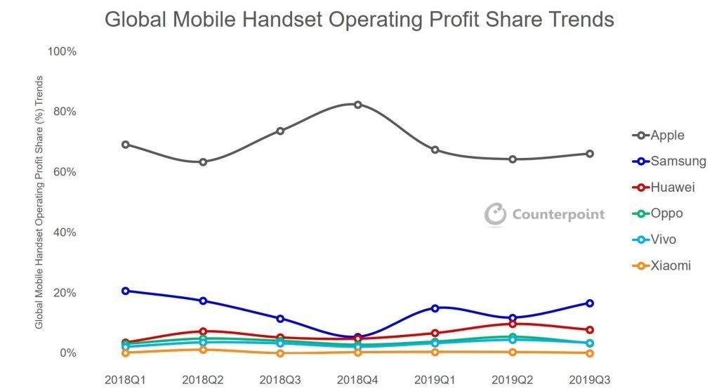 Apple sprzedaje mniej smartfonów, ale generuje ogromne zyski w całej branży