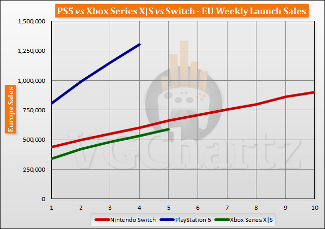 PS5 odnosi sukces na rynku konsol. Xbox Series X/S przegrywa z Nintendo Switch