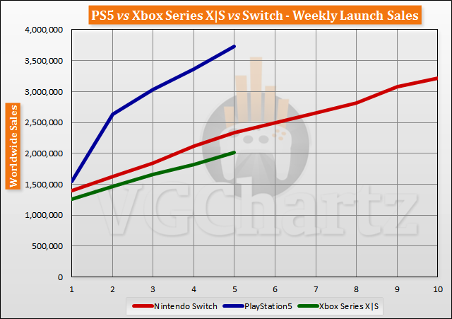 PS5 odnosi sukces na rynku konsol. Xbox Series X/S przegrywa z Nintendo Switch