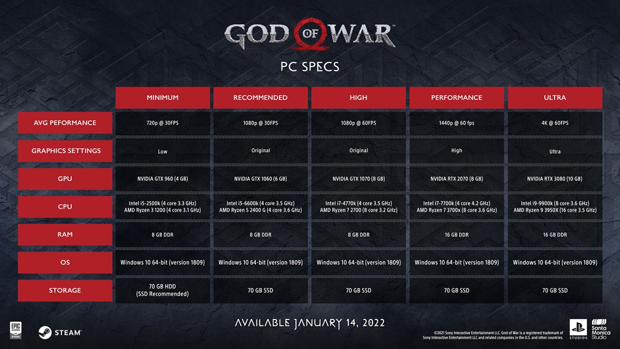 God of War - poznaliśmy oficjalne wymagania sprzętowe wersji PC