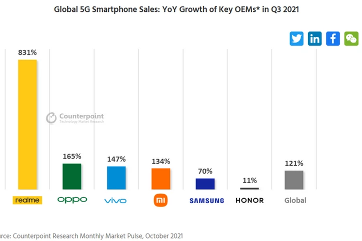 realme odnosi sukces na rynku smartfonów 5G
