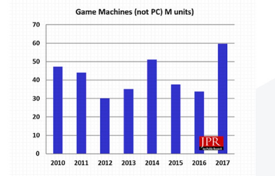 JPR: W przyszłości 20 mln graczy przesiądzie się z PC na konsole