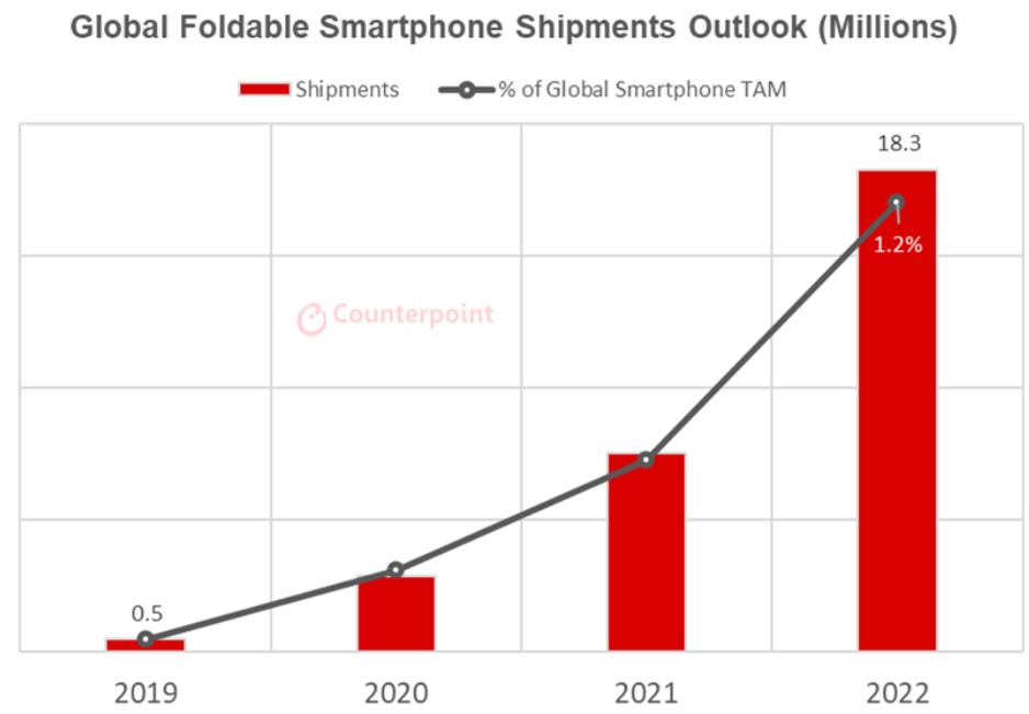 Dostawy składanych smartfonów wzrosną do końca 2022 roku