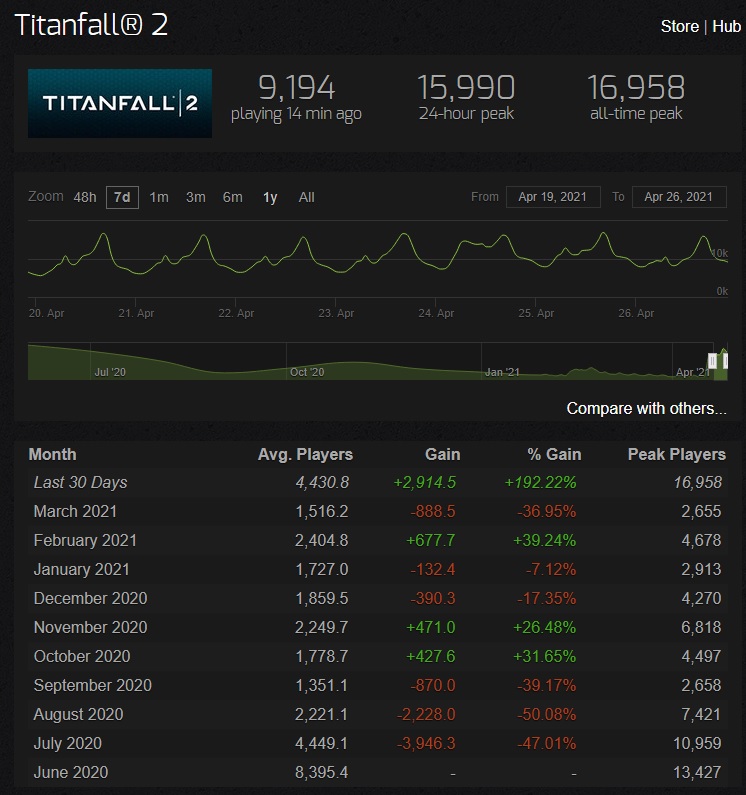 Titanfall 2 przeżywa odrodzenie? Gra z nowym rekordem graczy na Steam