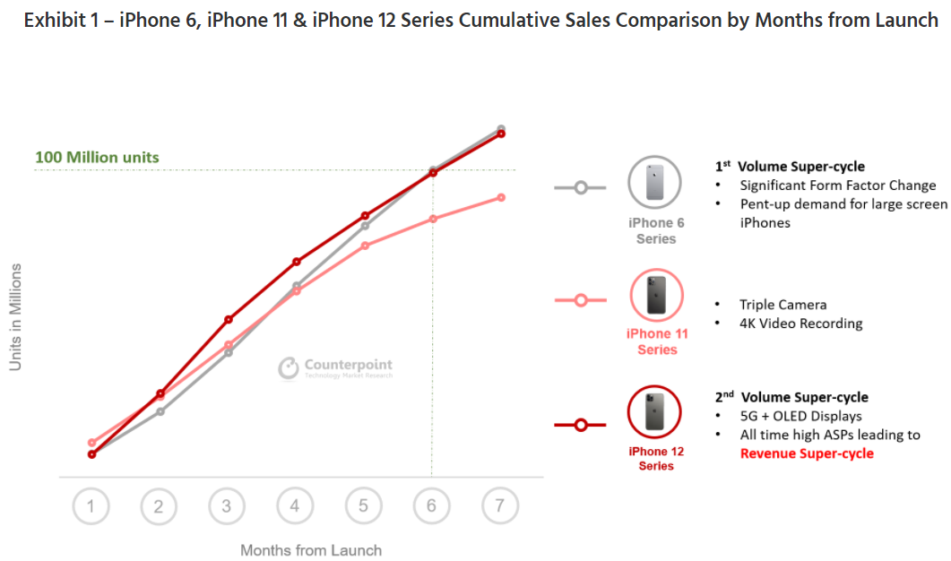 iPhone 12 odnosi ogromny sukces na rynku. To najlepszy wynik marki Apple od lat