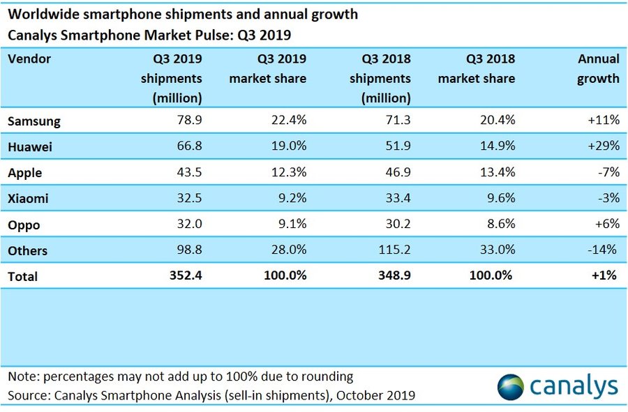 Światowy rynek smartfonów odnotowuje wzrost w trzecim kwartale