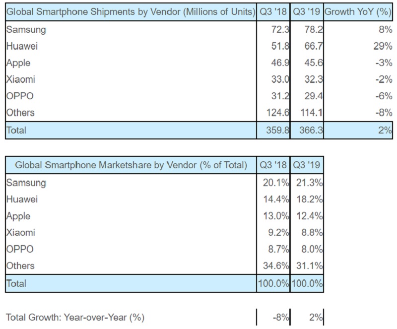 Światowy rynek smartfonów odnotowuje wzrost w trzecim kwartale