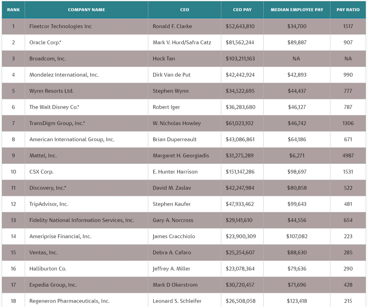 Szefowie Activision i EA na liście najbardziej przepłacanych CEO