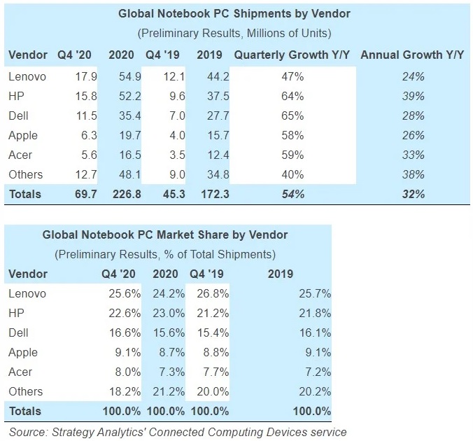 Globalne dostawy laptopów odnotowały spory wzrost w czwartym kwartale 2020 roku
