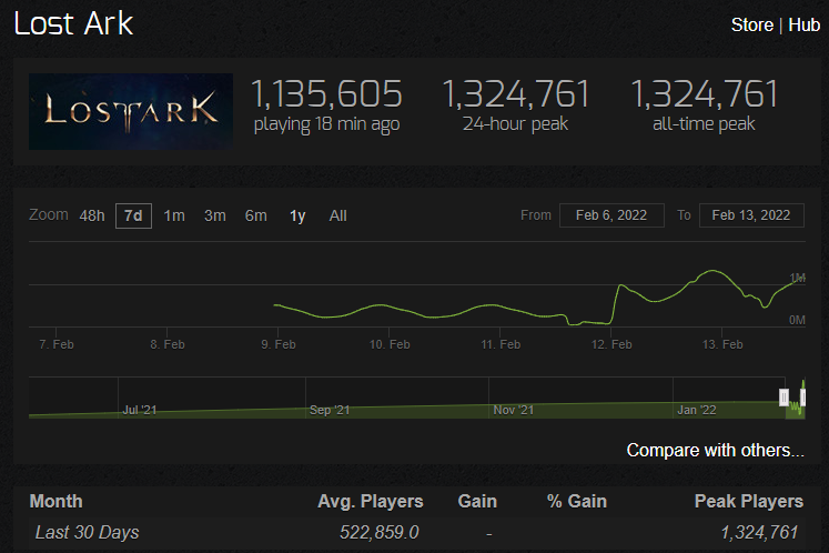 Lost Ark hitem na Steam. To drugi najlepszy rezultat w historii platformy Valve
