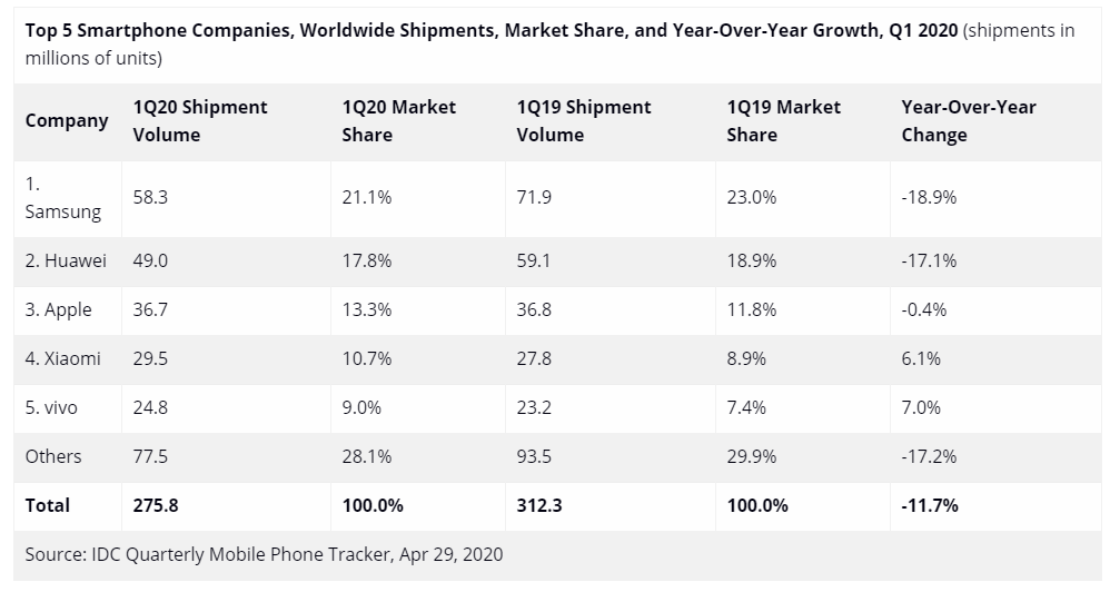 Rynek smartfonów notuje spory spadek w pierwszym kwartale 2020 roku