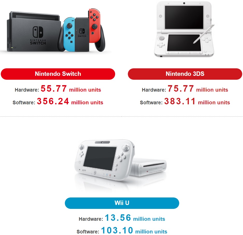 Nintendo sprzedało 55,77 milionów konsol Switch