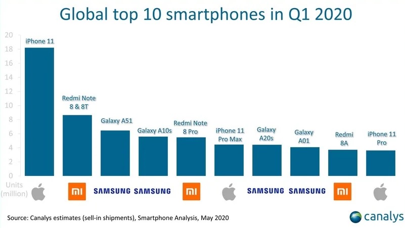 Redmi Note 8 najpopularniejszym smartfonem z Androidem w I kwartale