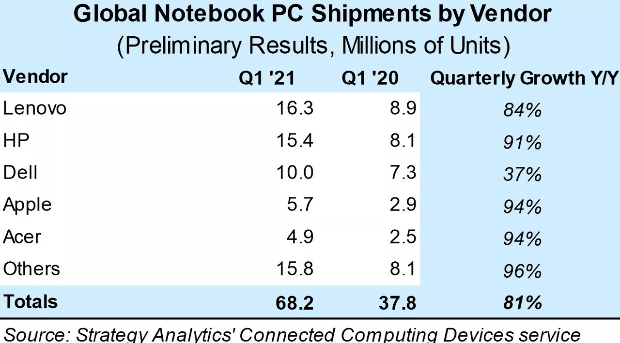 Sprzedaż laptopów ze sporym wzrostem w Q1 2021 roku. Największym wygranym są Chromebooki