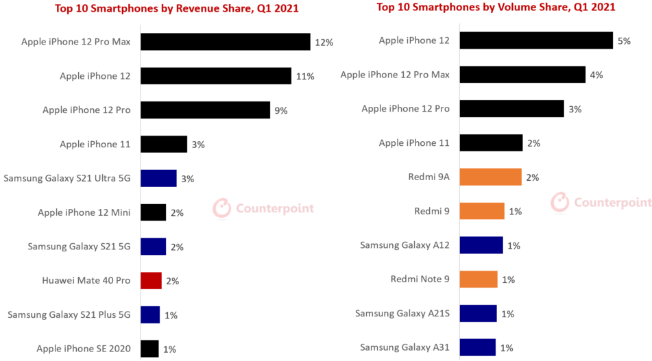 Samsung Galaxy S21 najbardziej dochodowym smartfonem z Androidem. Jednak to Apple zdominowało rynek