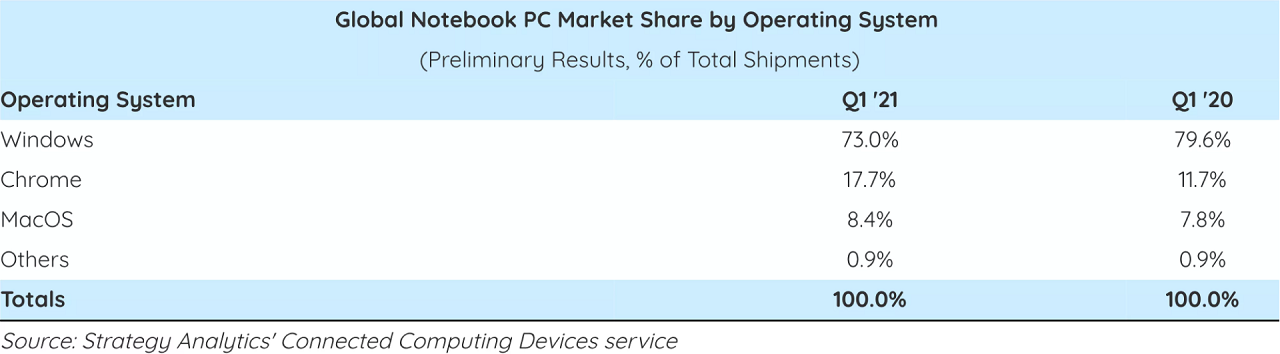 Sprzedaż laptopów ze sporym wzrostem w Q1 2021 roku. Największym wygranym są Chromebooki