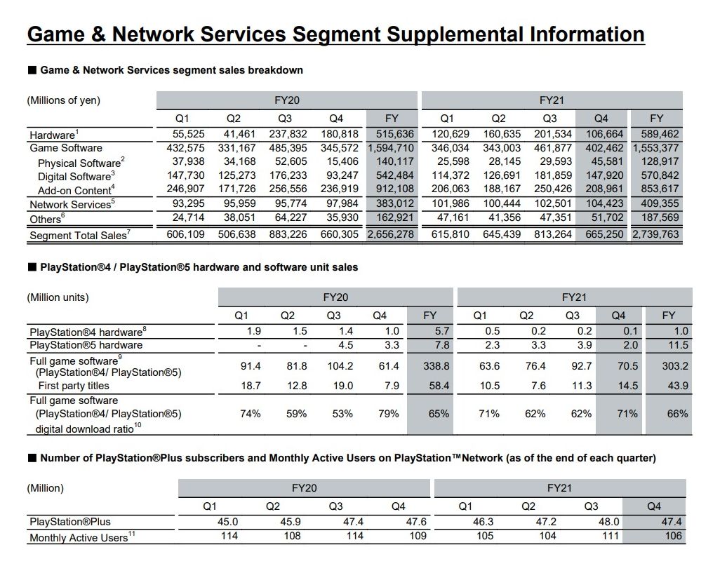 Sony publikuje wyniki finansowe. Jak wypada sprzedaż konsol PlayStation 5 i PS4?