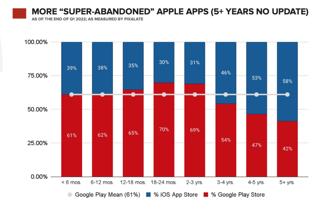 Ile niewspieranych aplikacji znajdziemy w App Store i Play Store? Okazuje się, że sporo