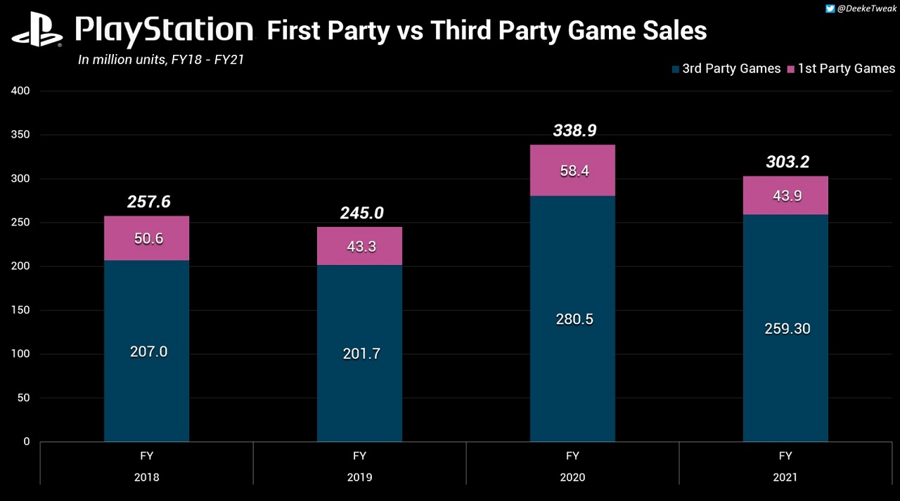 Gry ekskluzywne na PlayStation 5 i PS4 przyciągają mniejszą uwagę od produkcji third-party