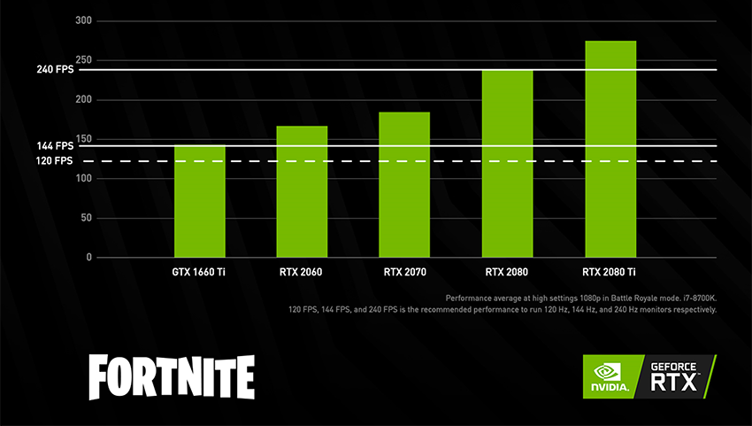NVIDIA sprawdziła wpływ płynności na wyniki osiągane w grach battle royale