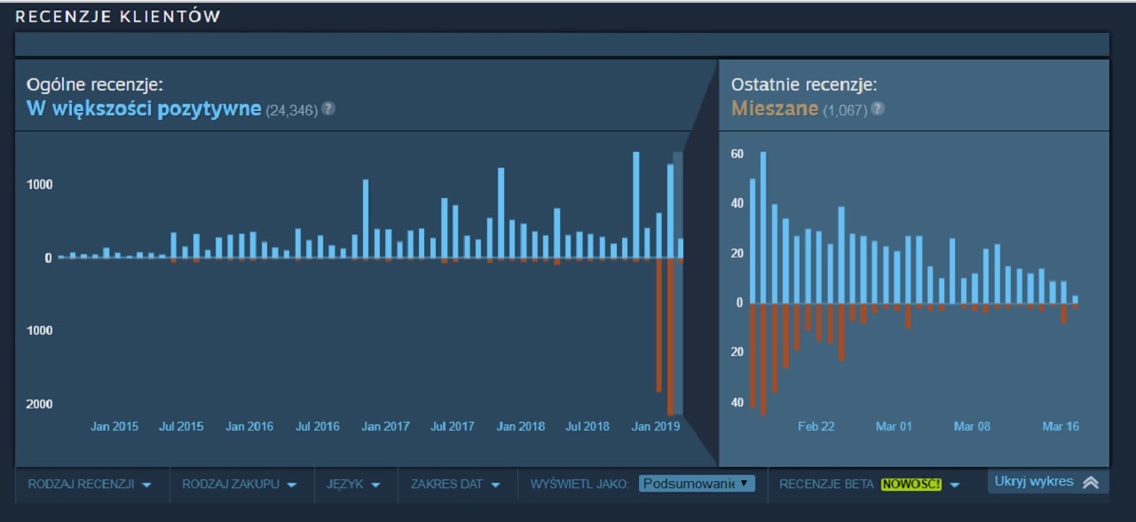 Valve ograniczy zalew negatywnych ocen gier na Steam