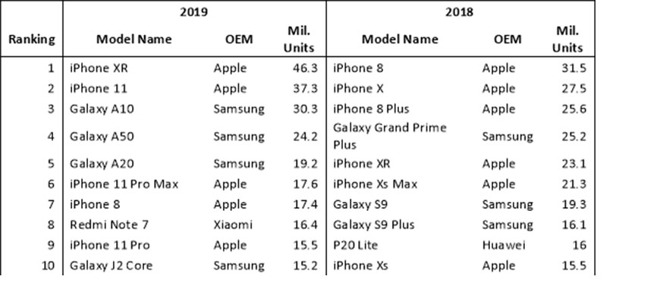 Apple iPhone XR najpopularniejszym smartfonem w 2019 roku