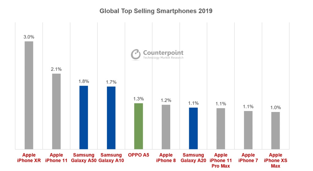 Apple iPhone XR najpopularniejszym smartfonem w 2019 roku