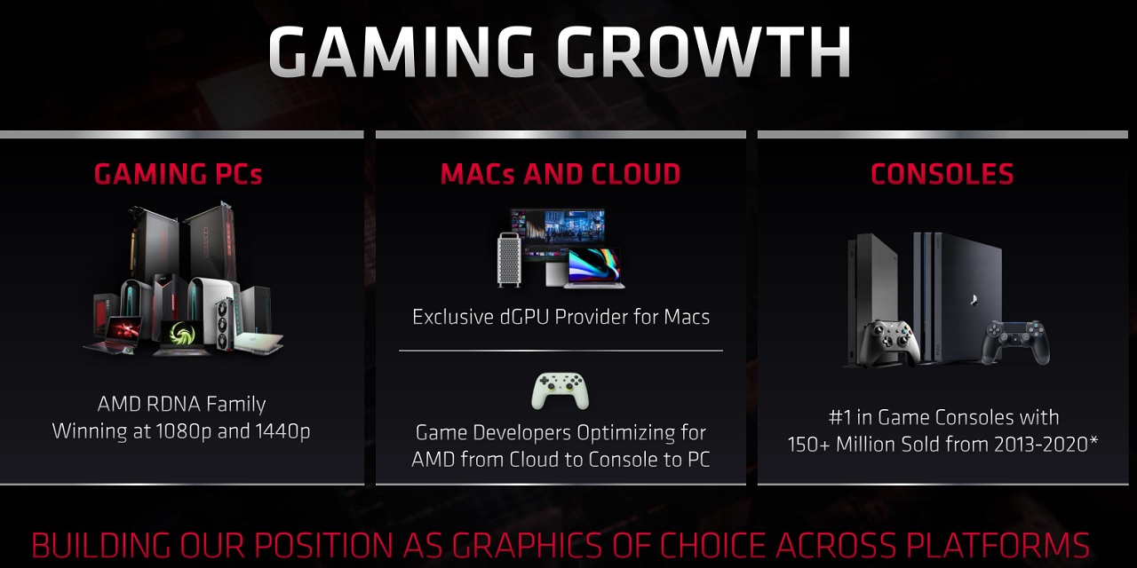 AMD ujawnia dane sprzedaży PS4 i Xbox One. Ogromna przewaga konsoli Sony