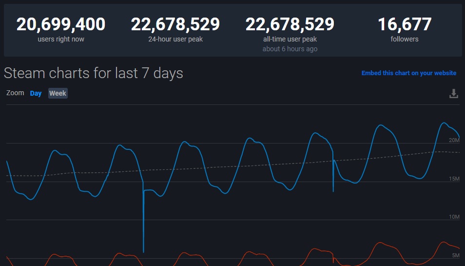 Steam znów bije rekord liczby aktywnych graczy