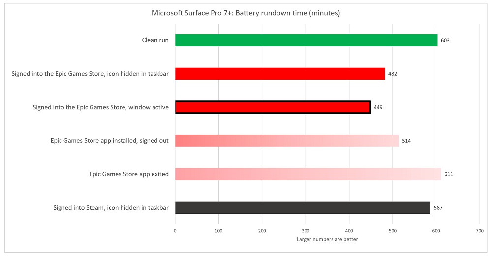 Epic Games Store może negatywnie wpływać na baterie w laptopach