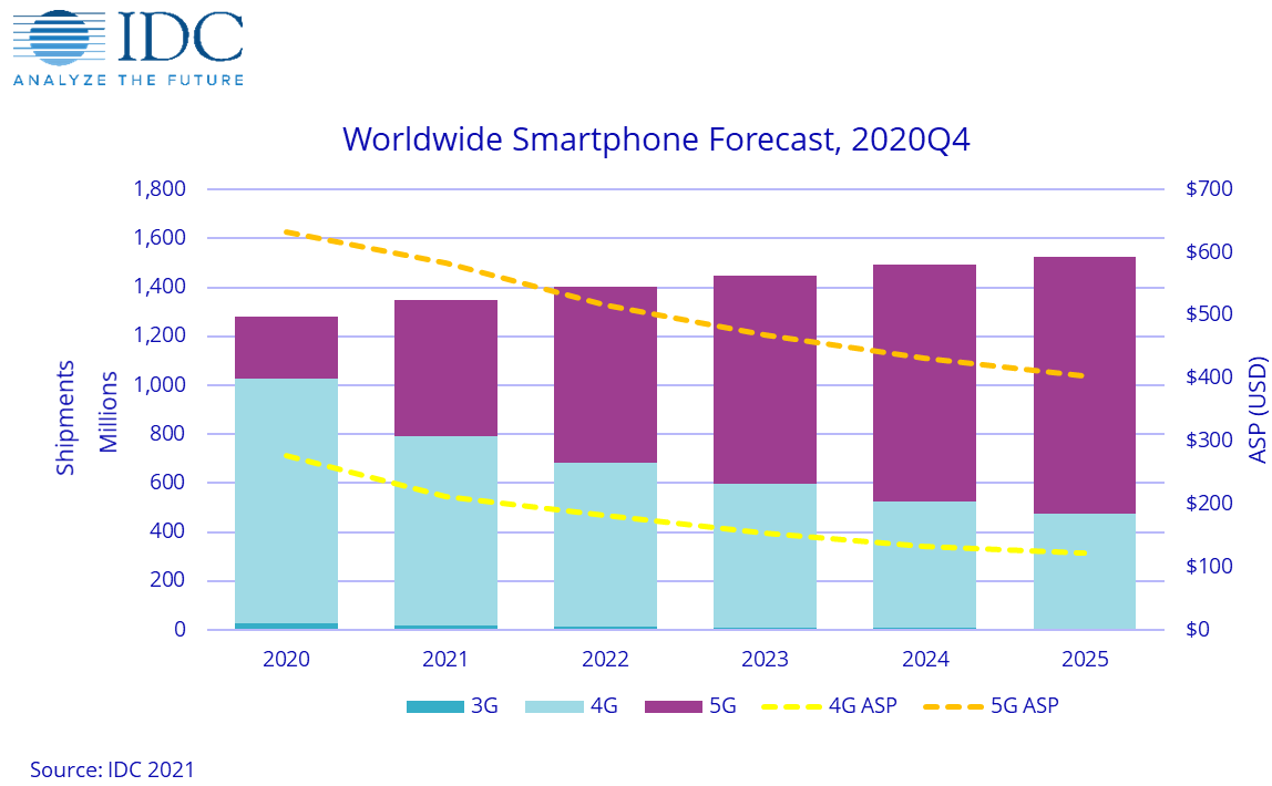 IDC: smartfony 5G mają odpowiadać w 2021 roku za 40% globalnego rynku
