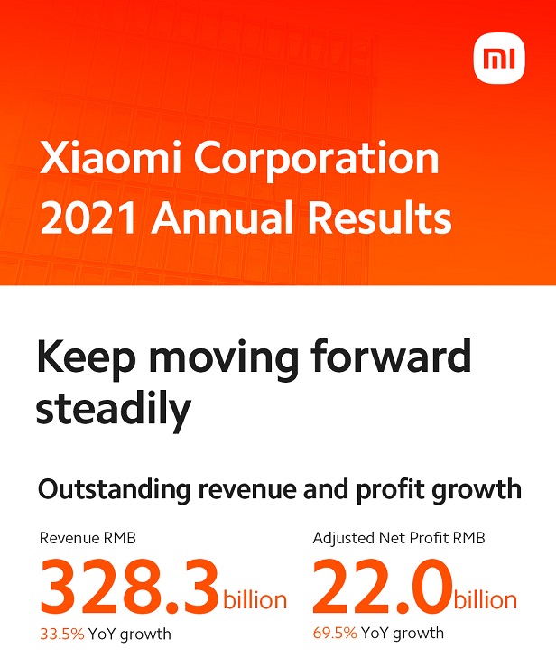 Xiaomi ujawnia rekordowe wyniki za 2021 rok
