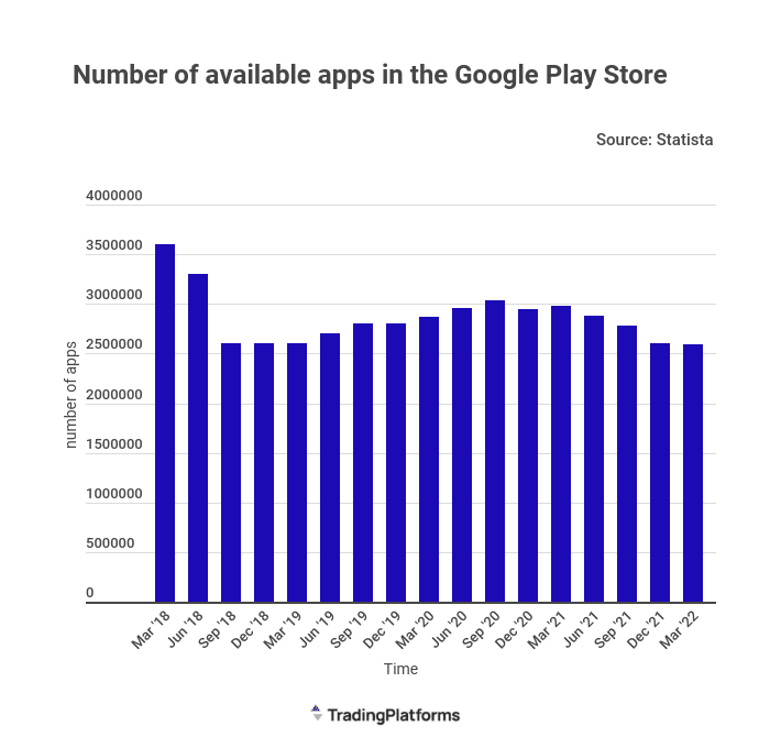 Google Play Store przechodzi kryzys? Na platformie spadła liczba aplikacji